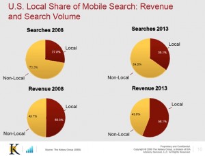 Local Search Traffic Mobile Revenue